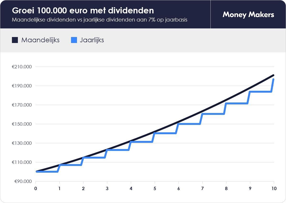 Het belang van (maandelijkse) dividendaandelen Money Makers